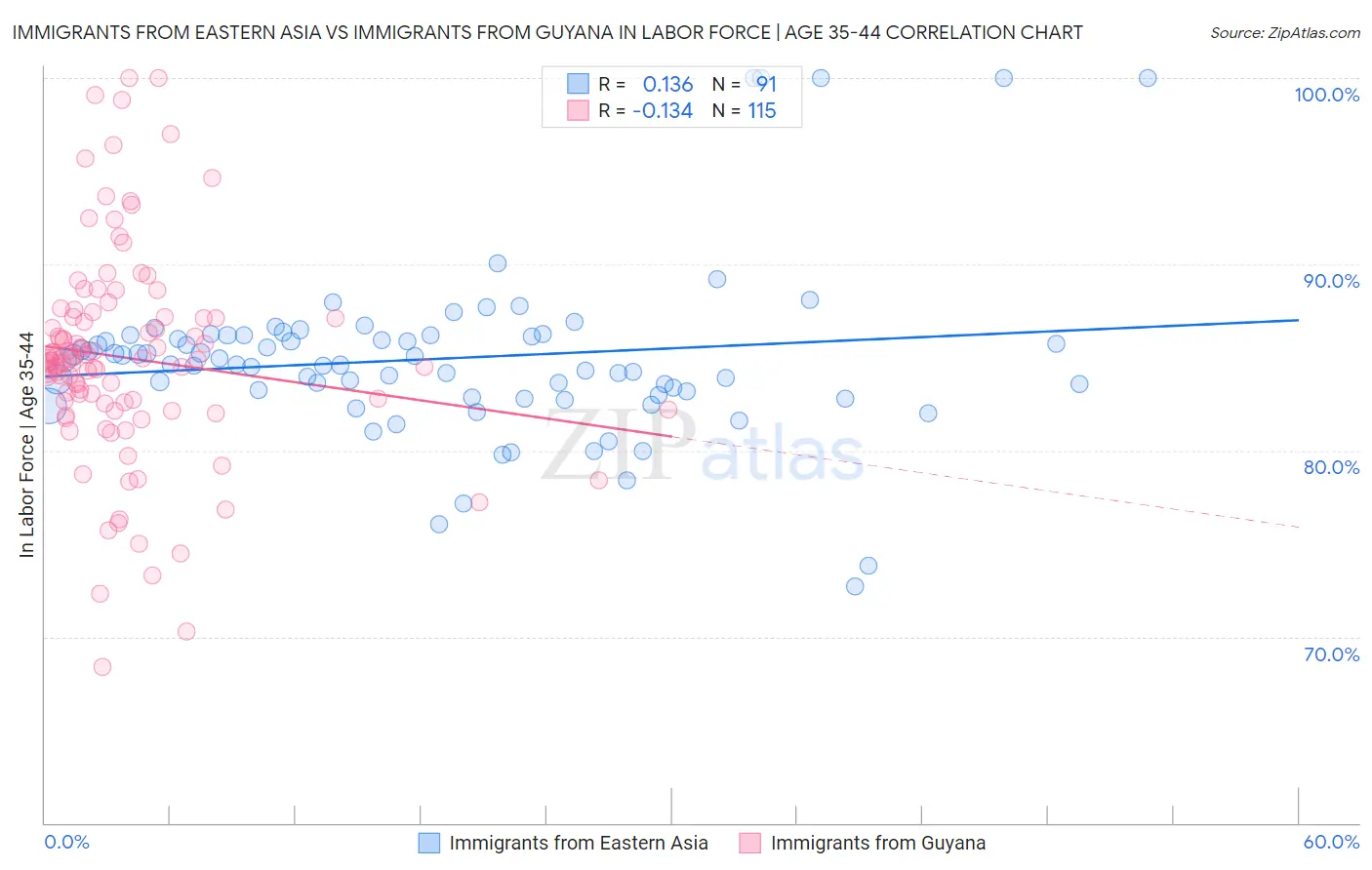 Immigrants from Eastern Asia vs Immigrants from Guyana In Labor Force | Age 35-44