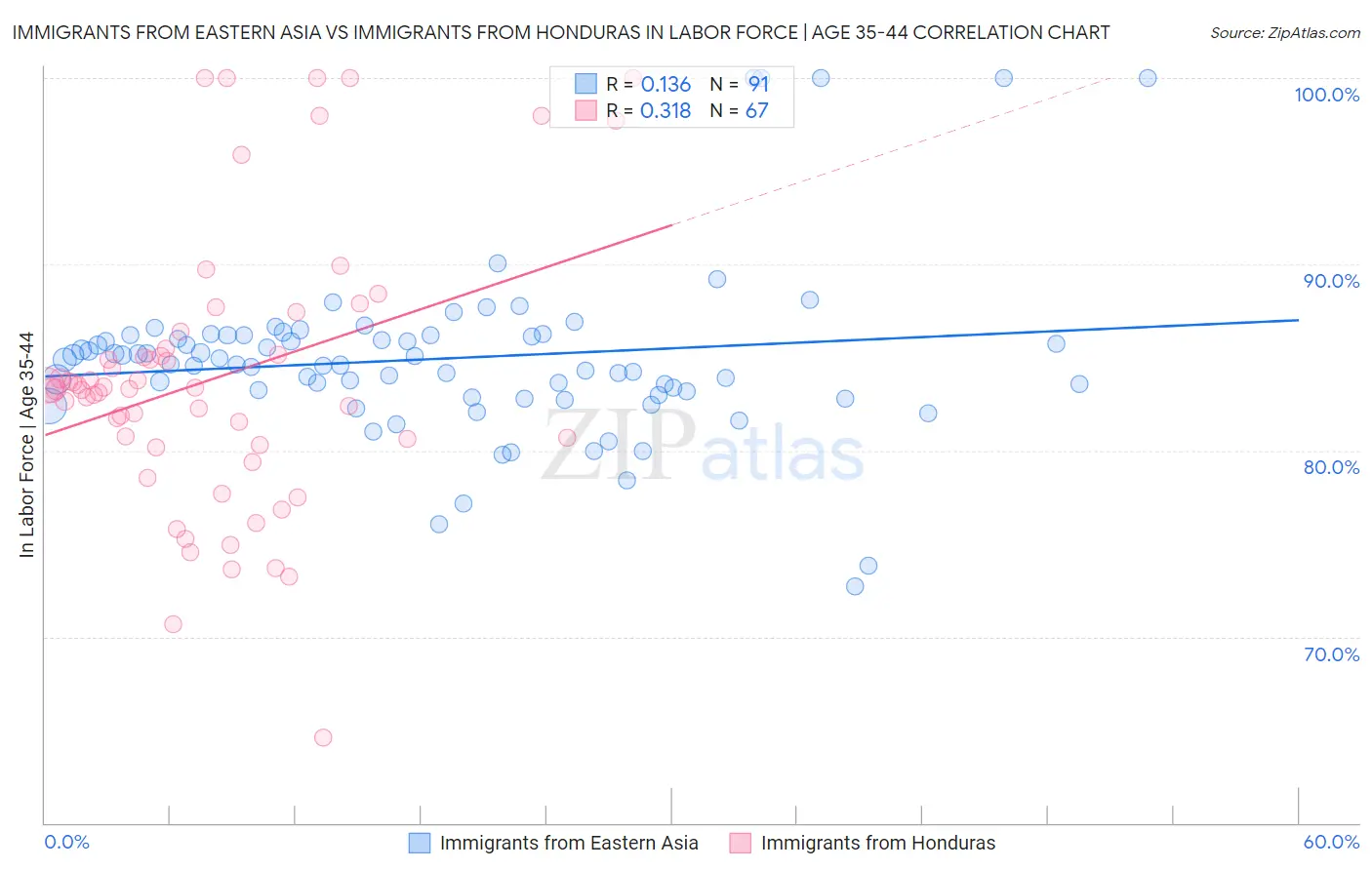 Immigrants from Eastern Asia vs Immigrants from Honduras In Labor Force | Age 35-44