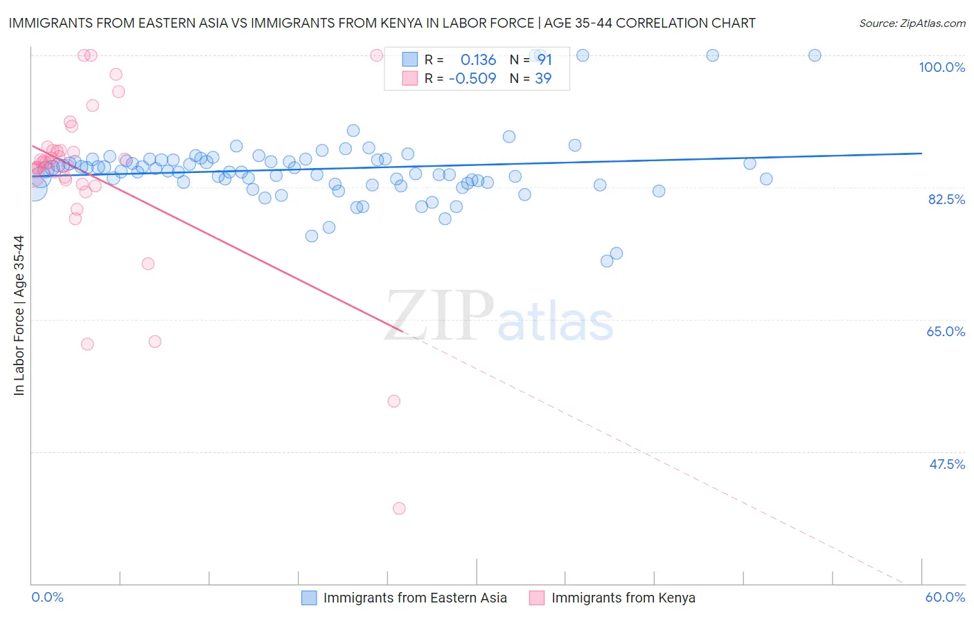 Immigrants from Eastern Asia vs Immigrants from Kenya In Labor Force | Age 35-44