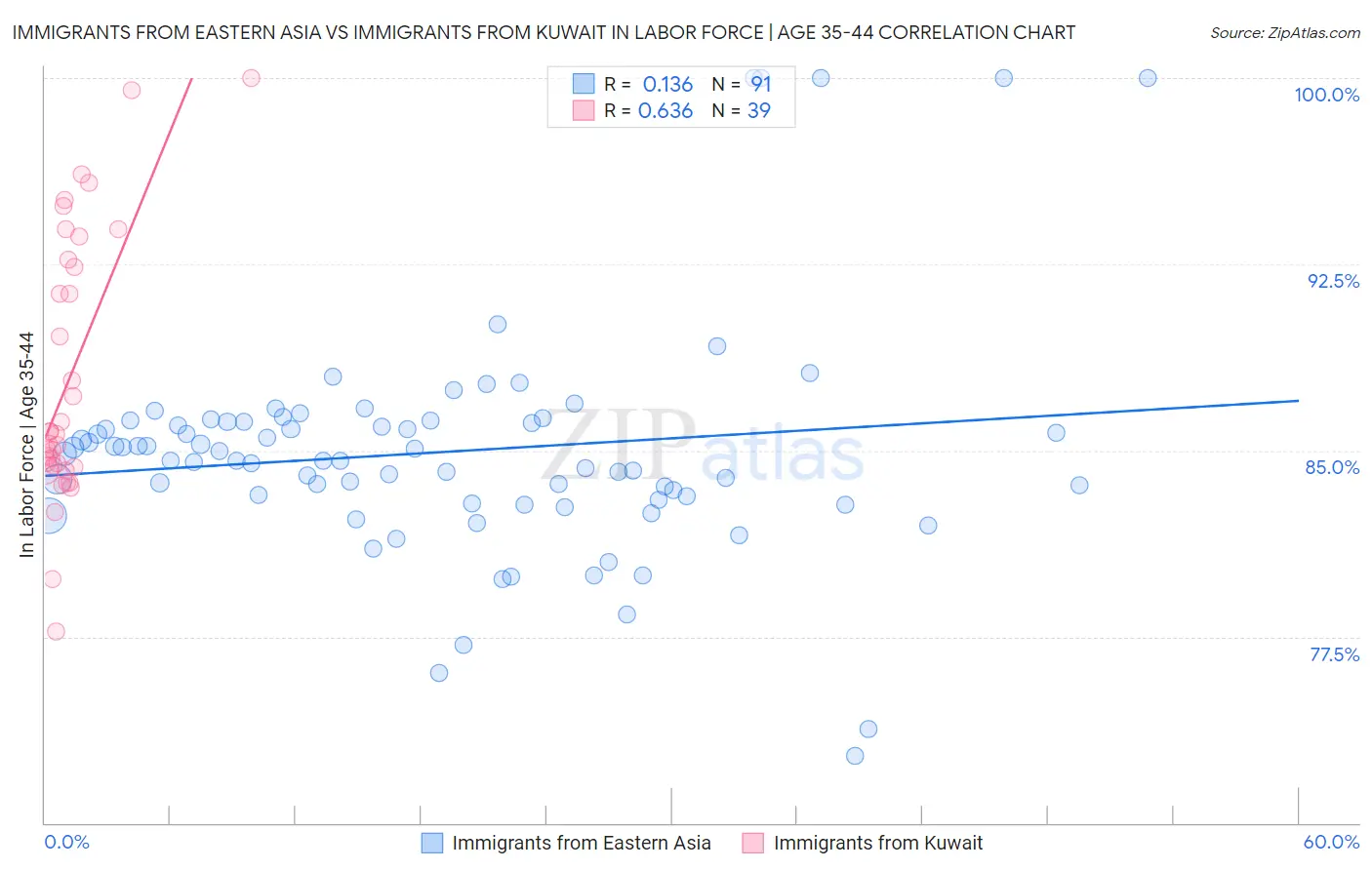 Immigrants from Eastern Asia vs Immigrants from Kuwait In Labor Force | Age 35-44