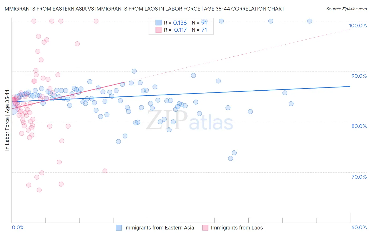 Immigrants from Eastern Asia vs Immigrants from Laos In Labor Force | Age 35-44