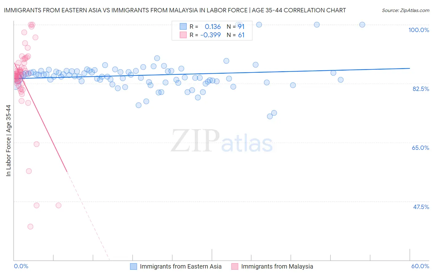 Immigrants from Eastern Asia vs Immigrants from Malaysia In Labor Force | Age 35-44