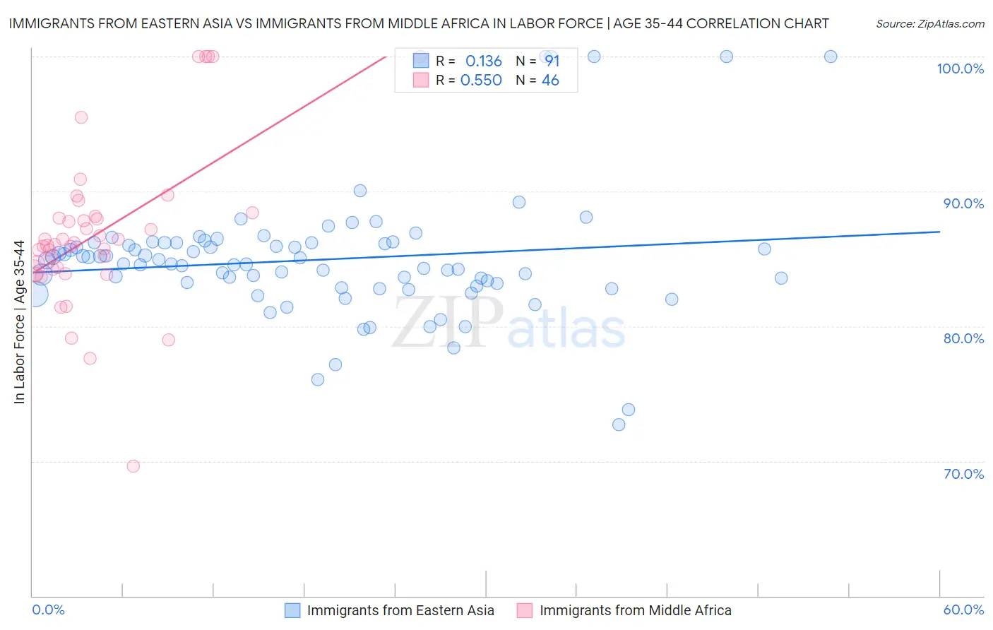 Immigrants from Eastern Asia vs Immigrants from Middle Africa In Labor Force | Age 35-44