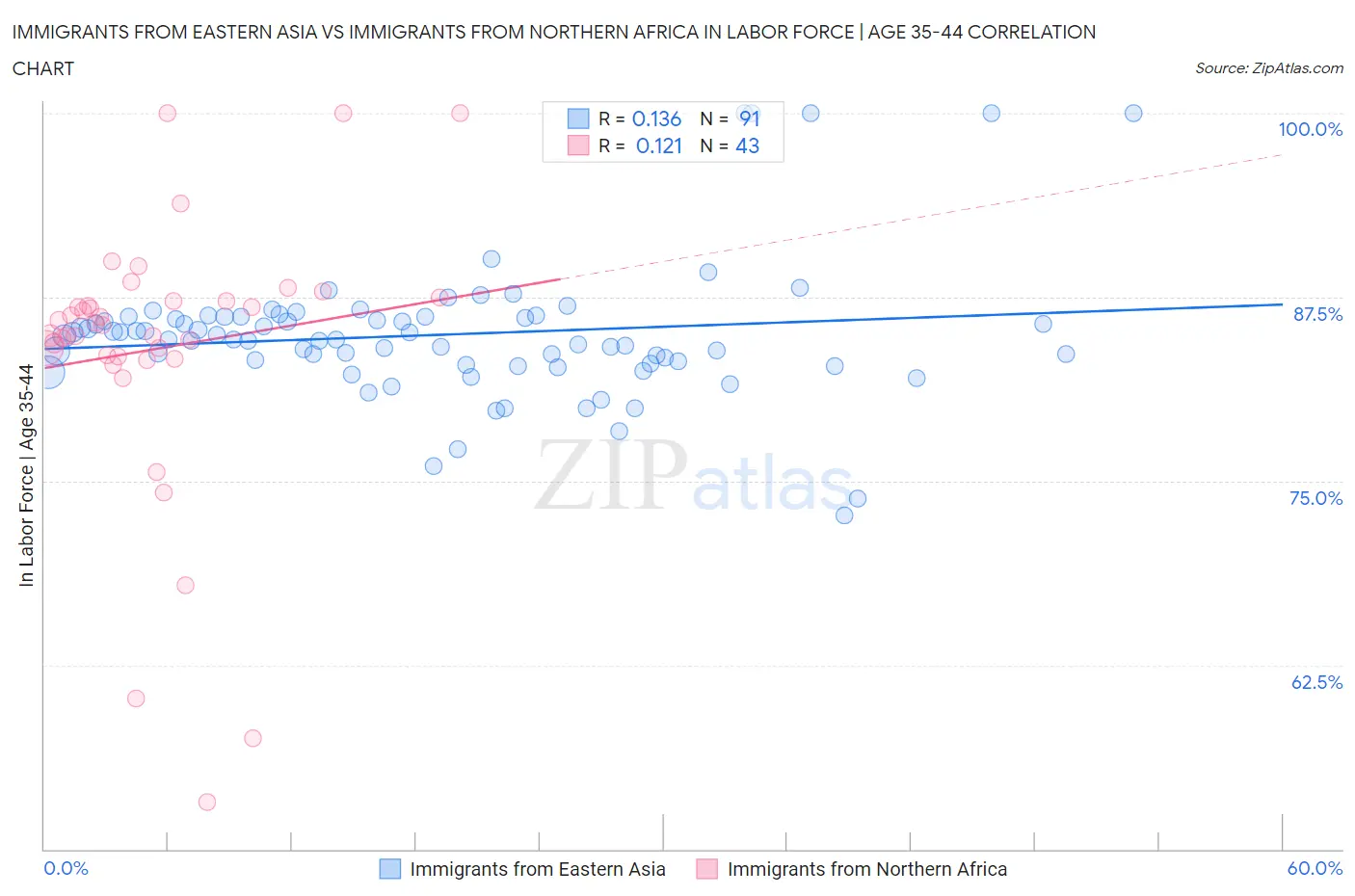 Immigrants from Eastern Asia vs Immigrants from Northern Africa In Labor Force | Age 35-44