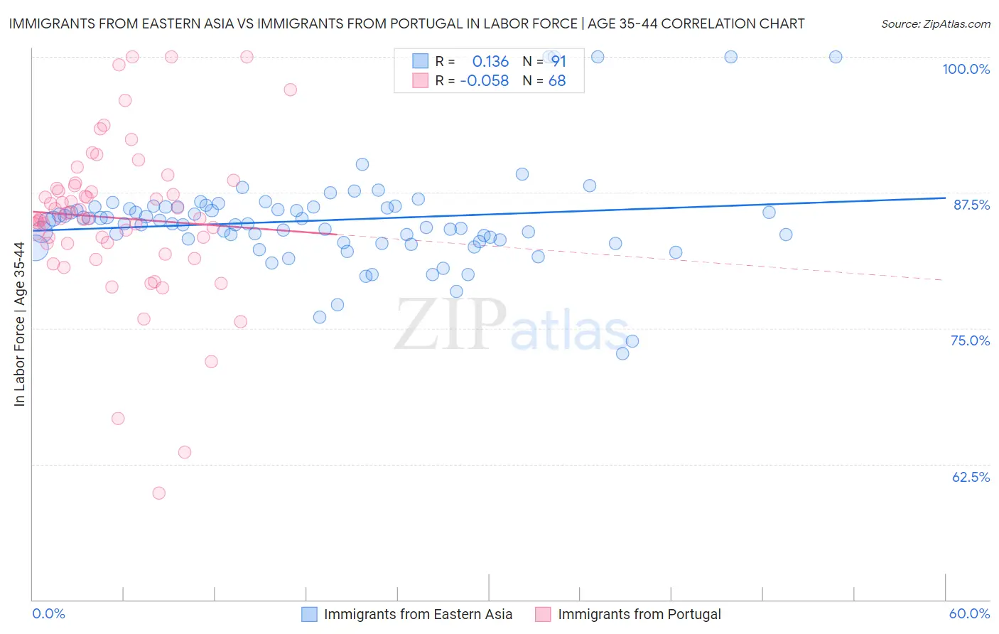 Immigrants from Eastern Asia vs Immigrants from Portugal In Labor Force | Age 35-44