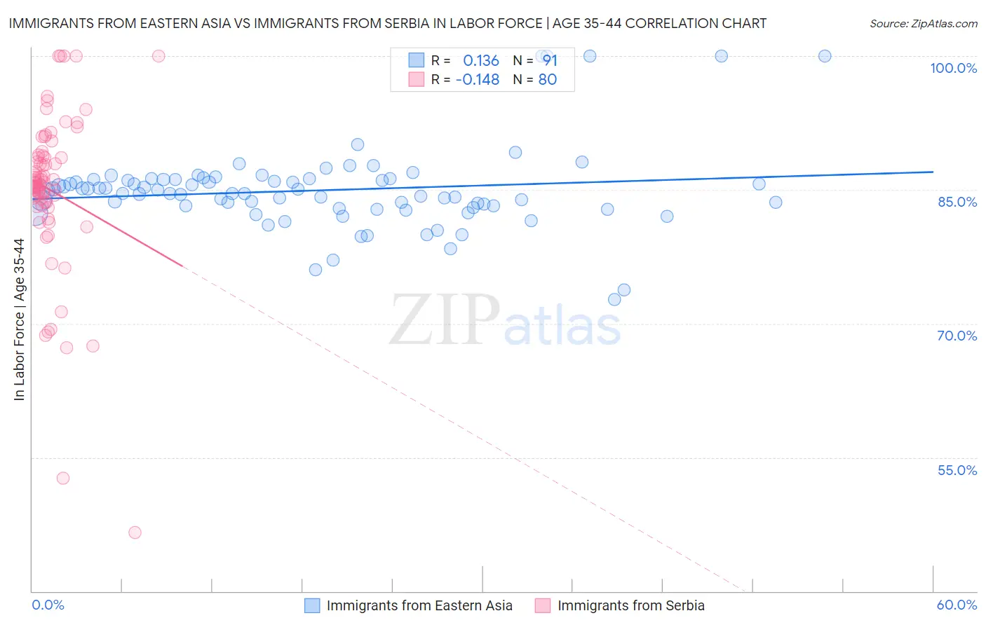 Immigrants from Eastern Asia vs Immigrants from Serbia In Labor Force | Age 35-44