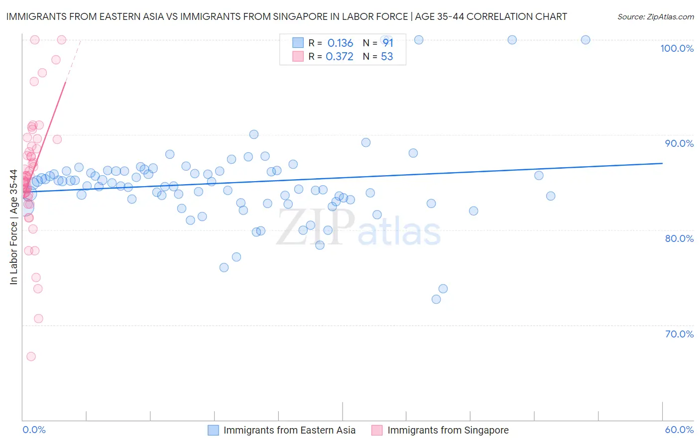 Immigrants from Eastern Asia vs Immigrants from Singapore In Labor Force | Age 35-44