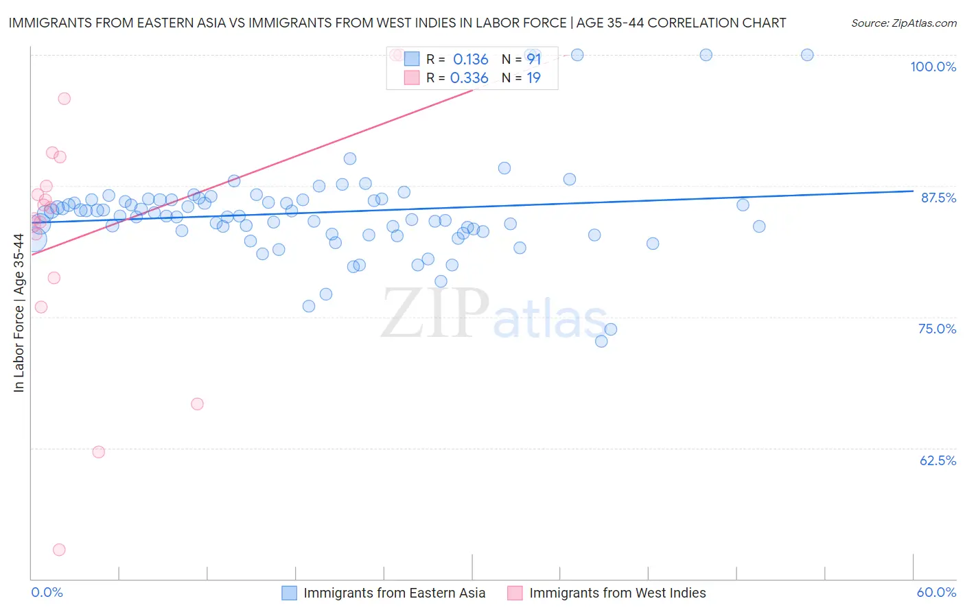 Immigrants from Eastern Asia vs Immigrants from West Indies In Labor Force | Age 35-44