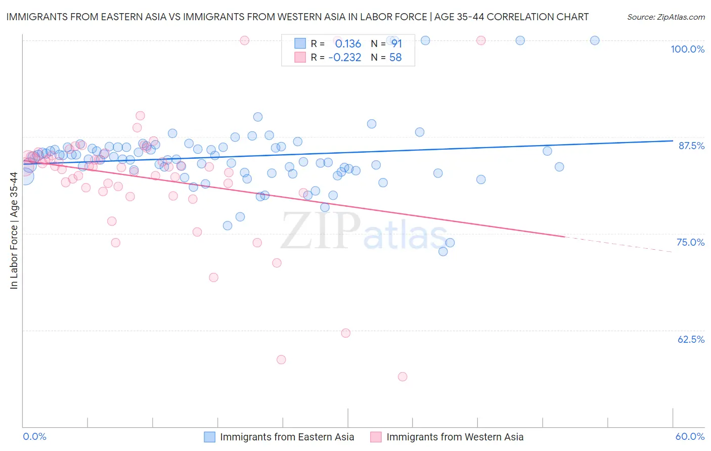 Immigrants from Eastern Asia vs Immigrants from Western Asia In Labor Force | Age 35-44