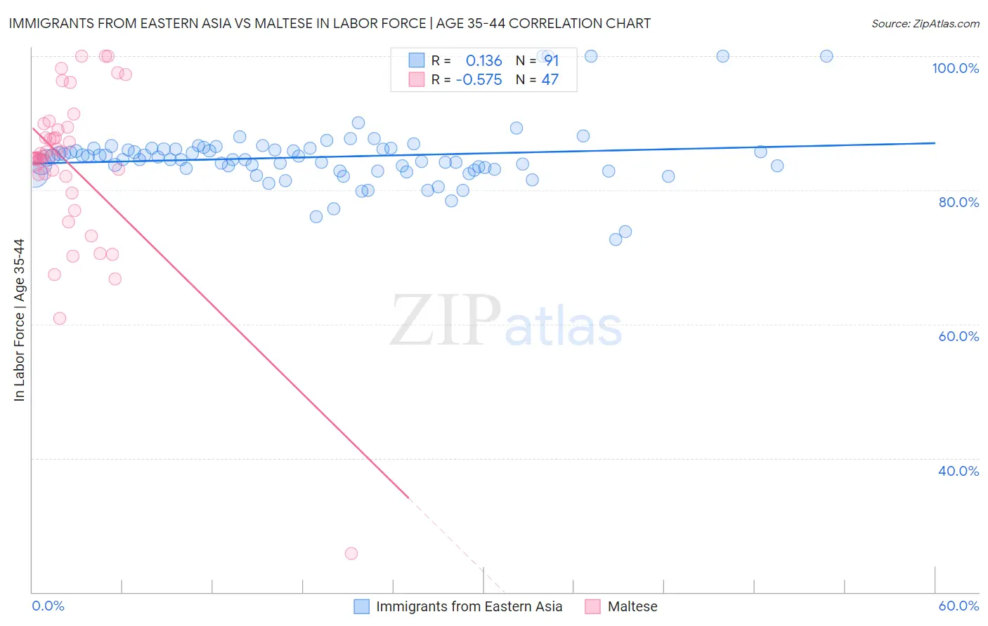 Immigrants from Eastern Asia vs Maltese In Labor Force | Age 35-44