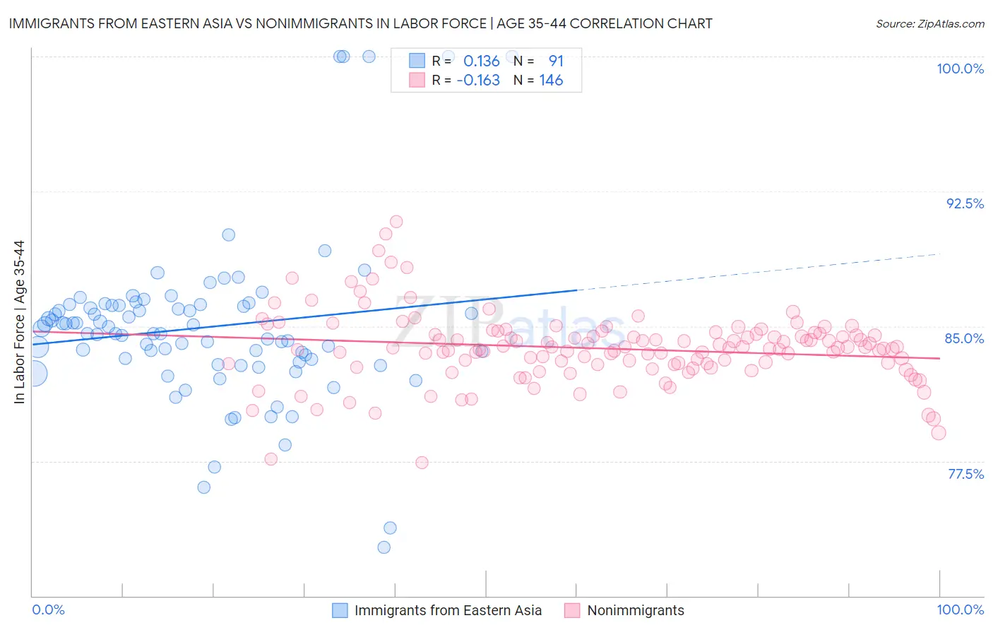 Immigrants from Eastern Asia vs Nonimmigrants In Labor Force | Age 35-44