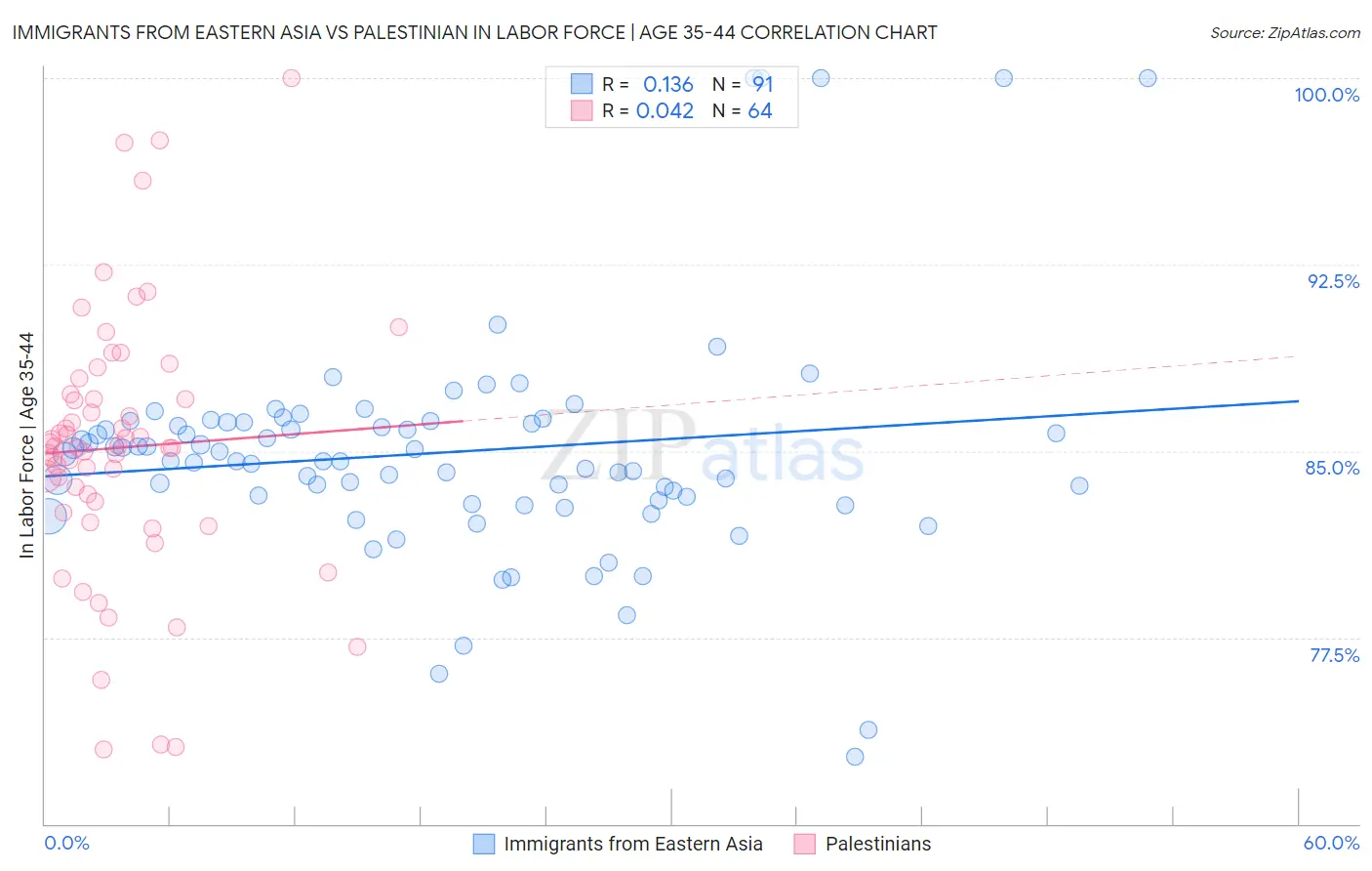 Immigrants from Eastern Asia vs Palestinian In Labor Force | Age 35-44