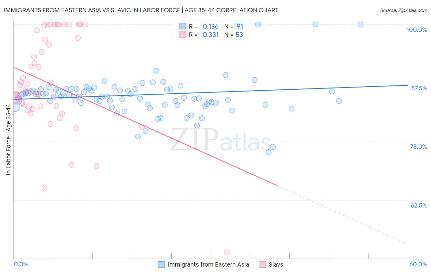 Immigrants from Eastern Asia vs Slavic In Labor Force | Age 35-44