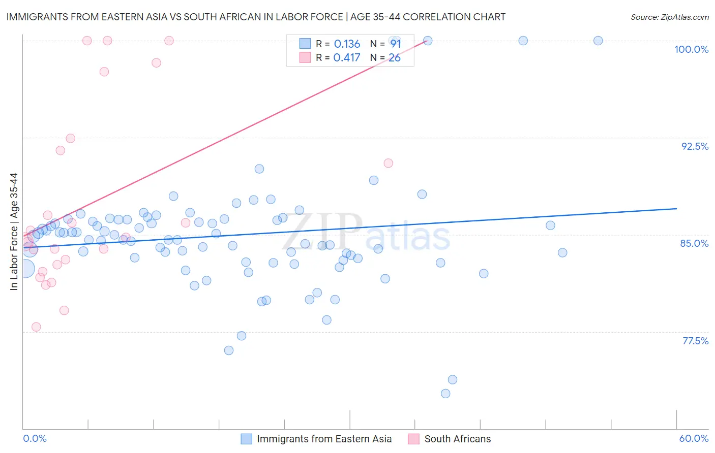 Immigrants from Eastern Asia vs South African In Labor Force | Age 35-44