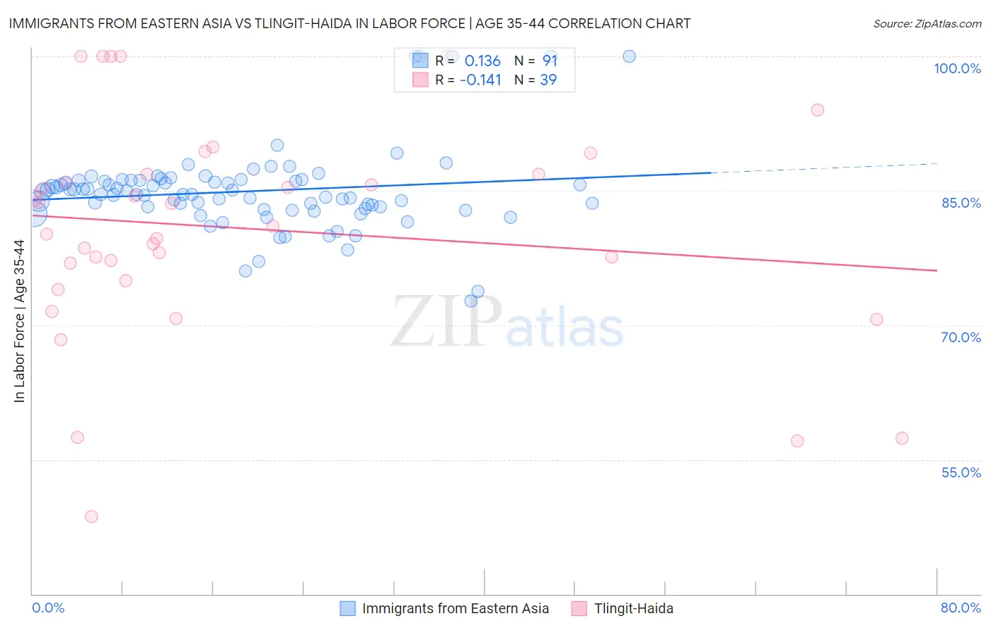 Immigrants from Eastern Asia vs Tlingit-Haida In Labor Force | Age 35-44