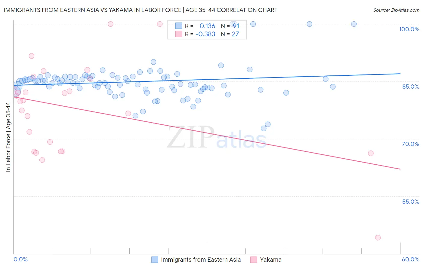 Immigrants from Eastern Asia vs Yakama In Labor Force | Age 35-44