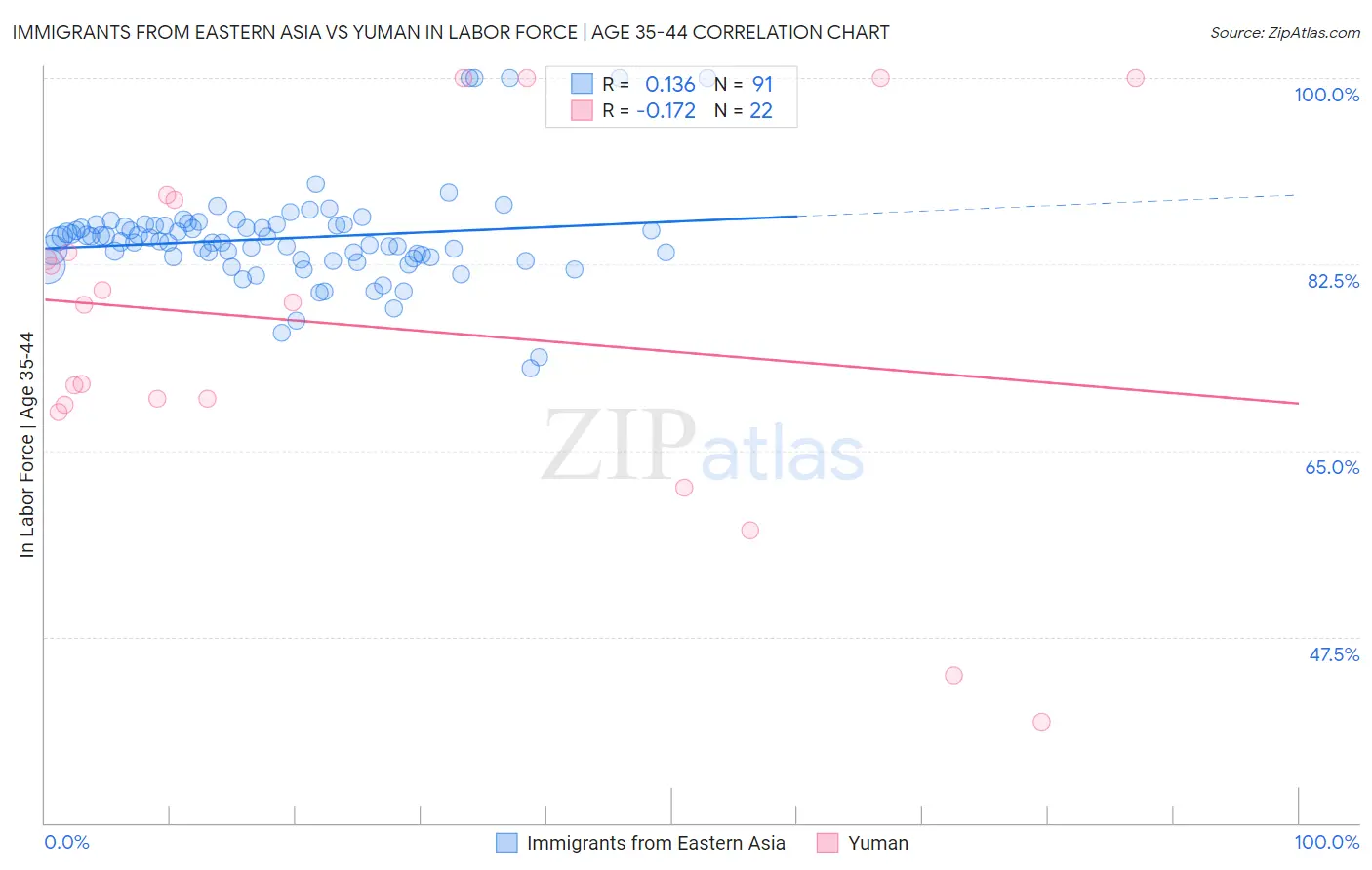 Immigrants from Eastern Asia vs Yuman In Labor Force | Age 35-44