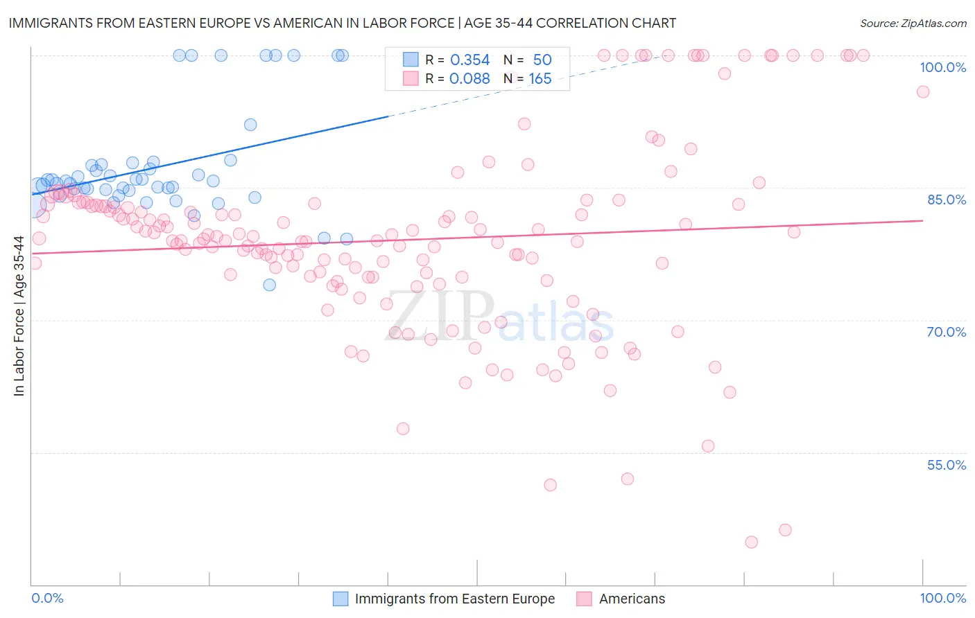 Immigrants from Eastern Europe vs American In Labor Force | Age 35-44