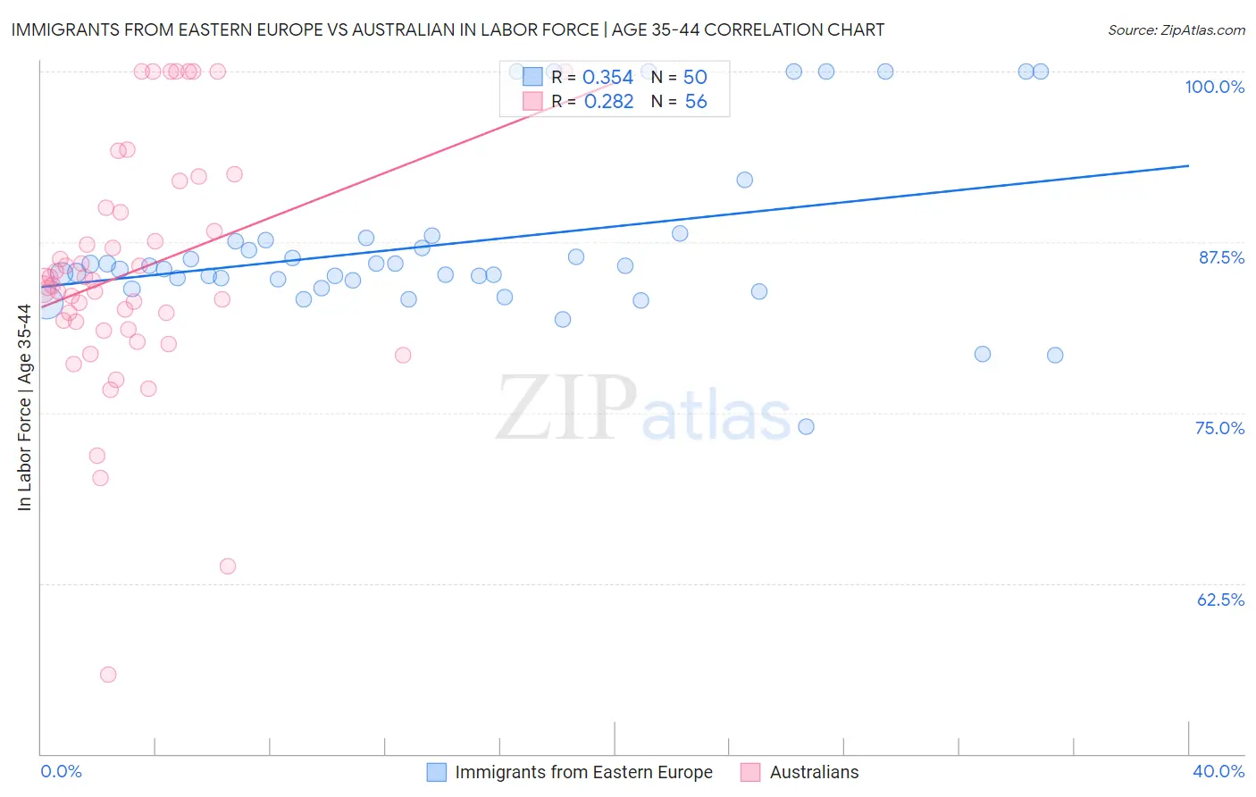 Immigrants from Eastern Europe vs Australian In Labor Force | Age 35-44