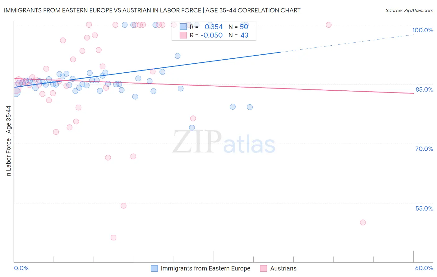 Immigrants from Eastern Europe vs Austrian In Labor Force | Age 35-44