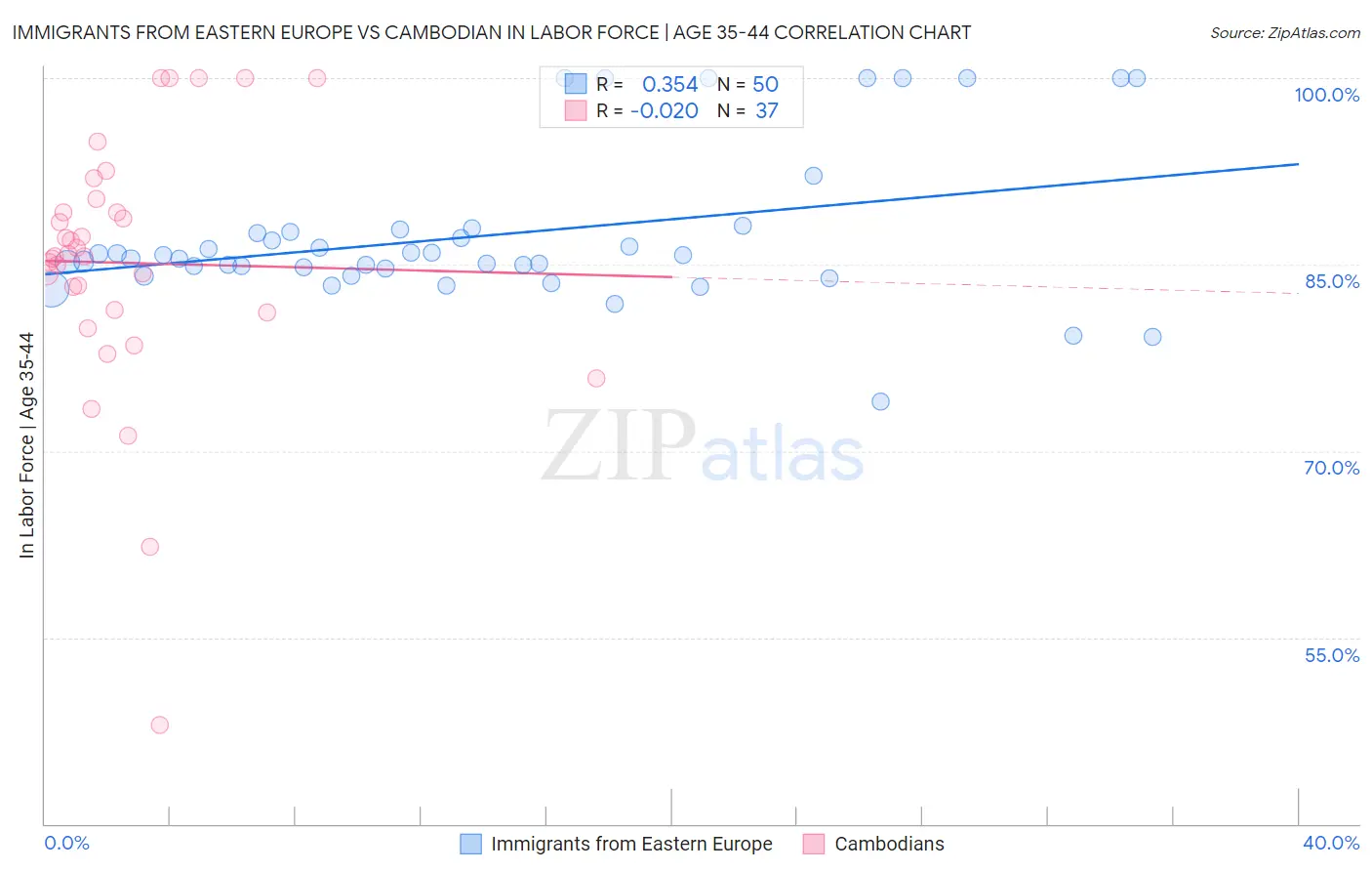 Immigrants from Eastern Europe vs Cambodian In Labor Force | Age 35-44