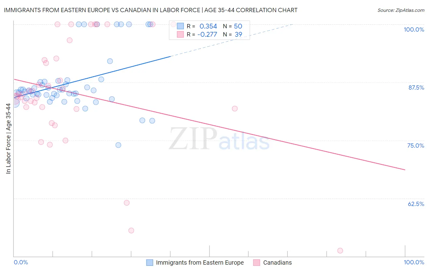 Immigrants from Eastern Europe vs Canadian In Labor Force | Age 35-44