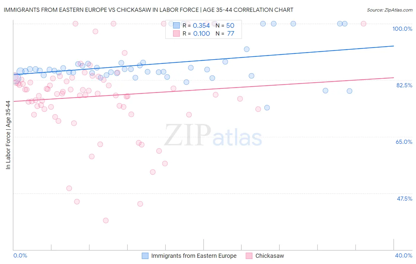 Immigrants from Eastern Europe vs Chickasaw In Labor Force | Age 35-44