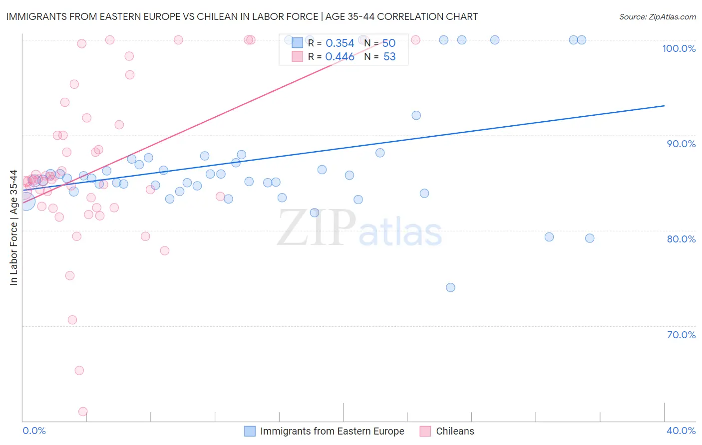 Immigrants from Eastern Europe vs Chilean In Labor Force | Age 35-44