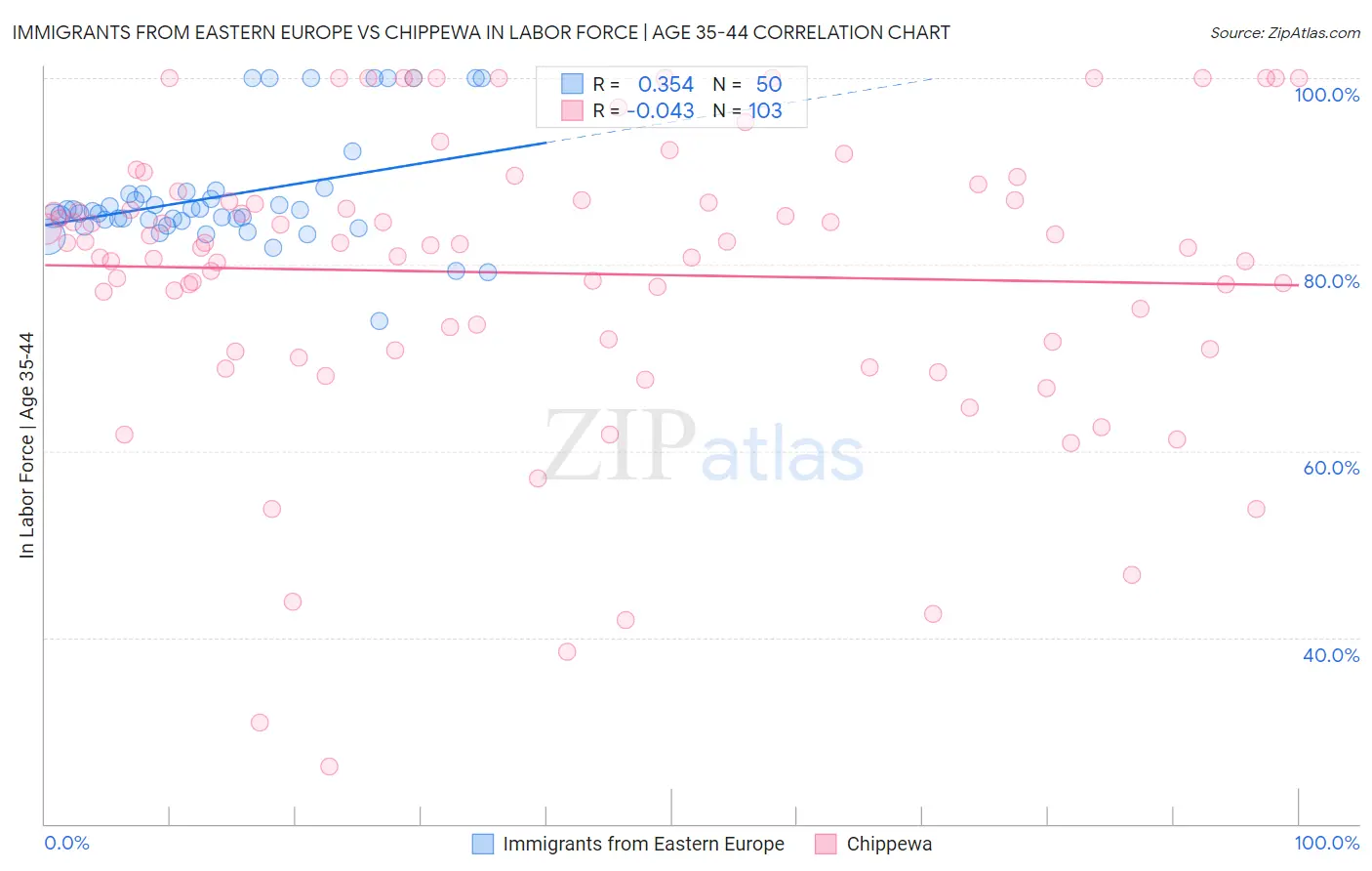 Immigrants from Eastern Europe vs Chippewa In Labor Force | Age 35-44