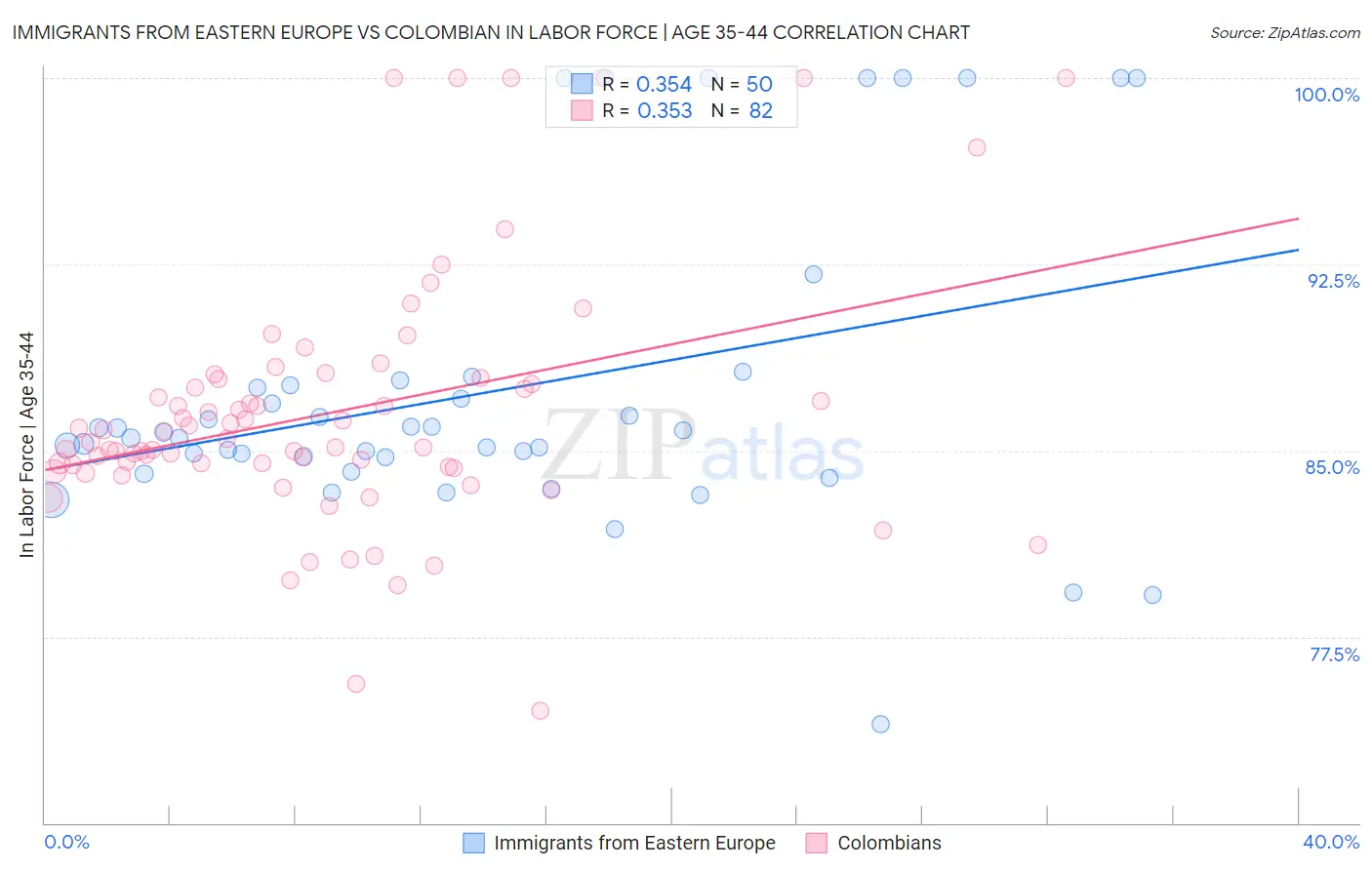 Immigrants from Eastern Europe vs Colombian In Labor Force | Age 35-44