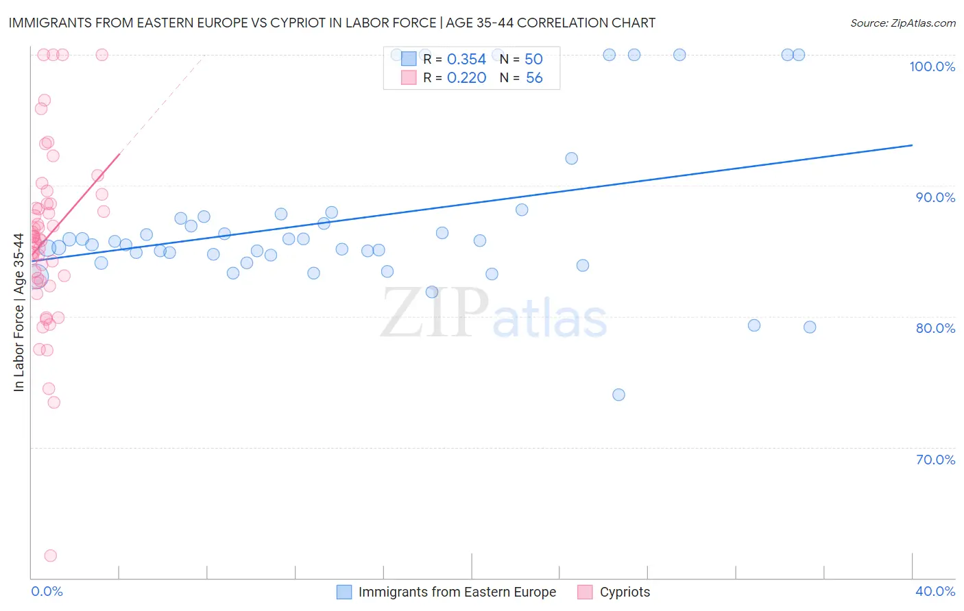 Immigrants from Eastern Europe vs Cypriot In Labor Force | Age 35-44