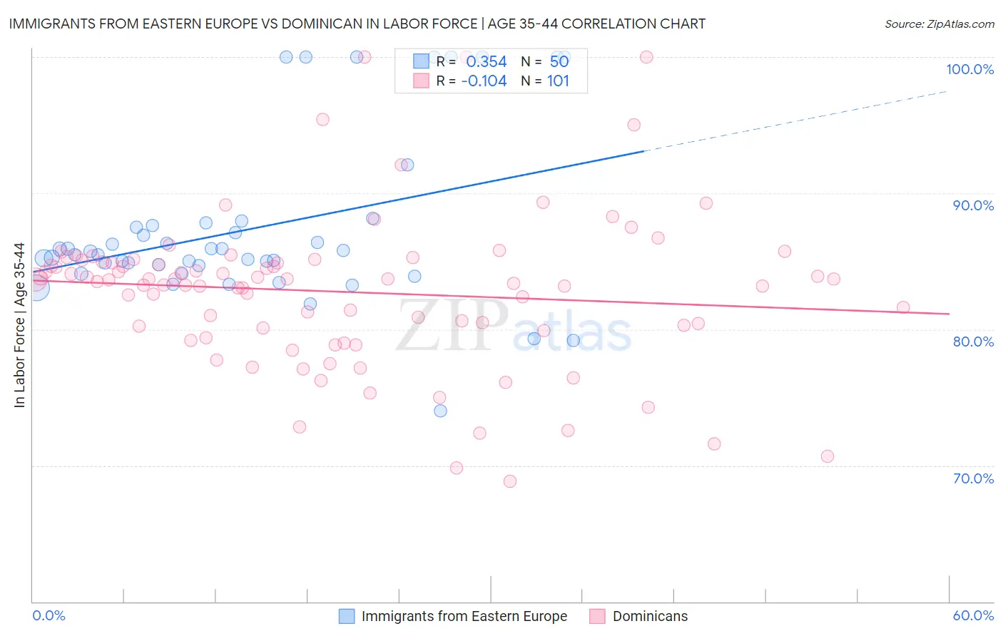 Immigrants from Eastern Europe vs Dominican In Labor Force | Age 35-44