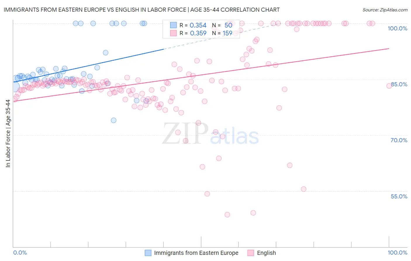 Immigrants from Eastern Europe vs English In Labor Force | Age 35-44