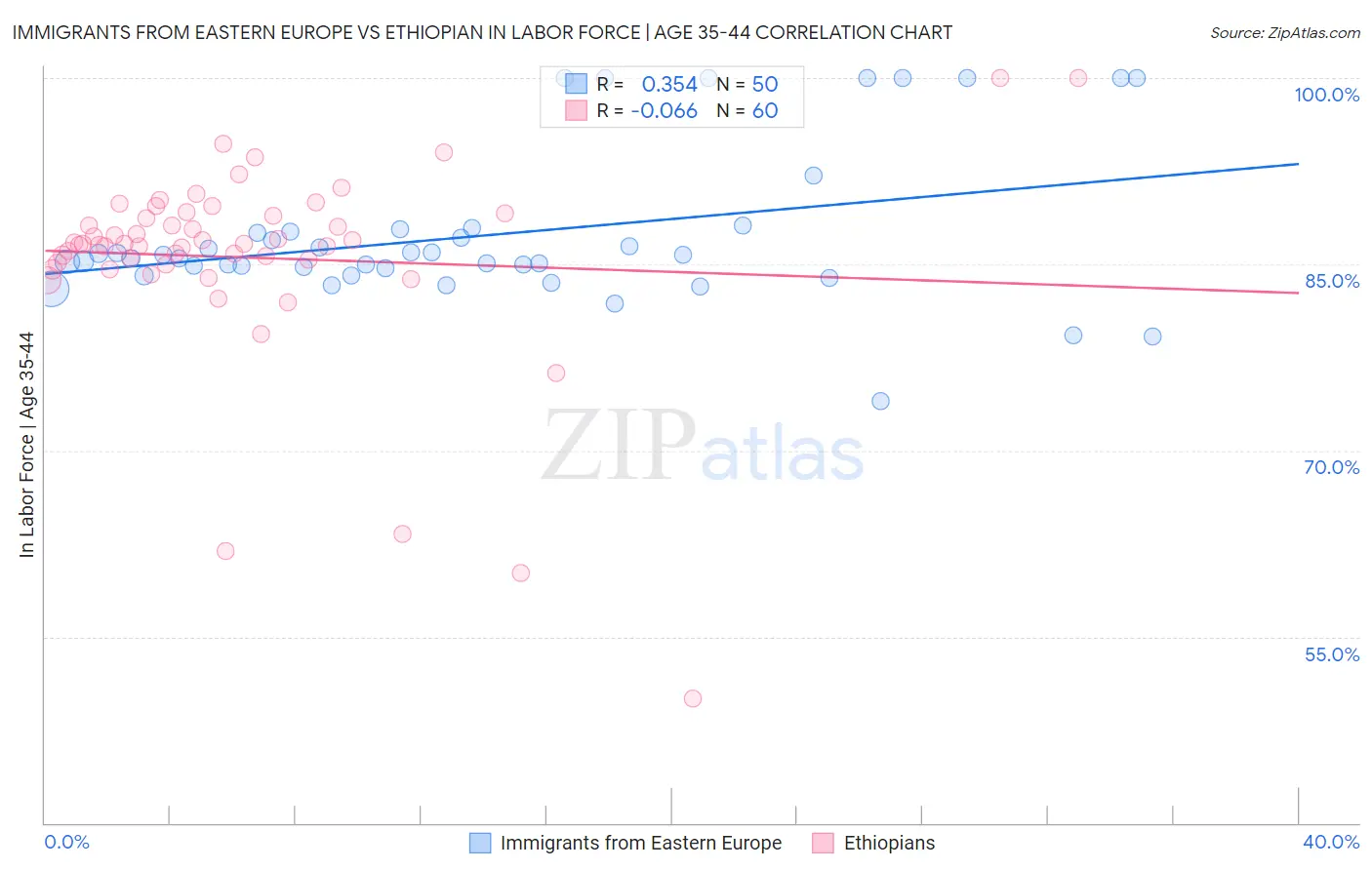 Immigrants from Eastern Europe vs Ethiopian In Labor Force | Age 35-44