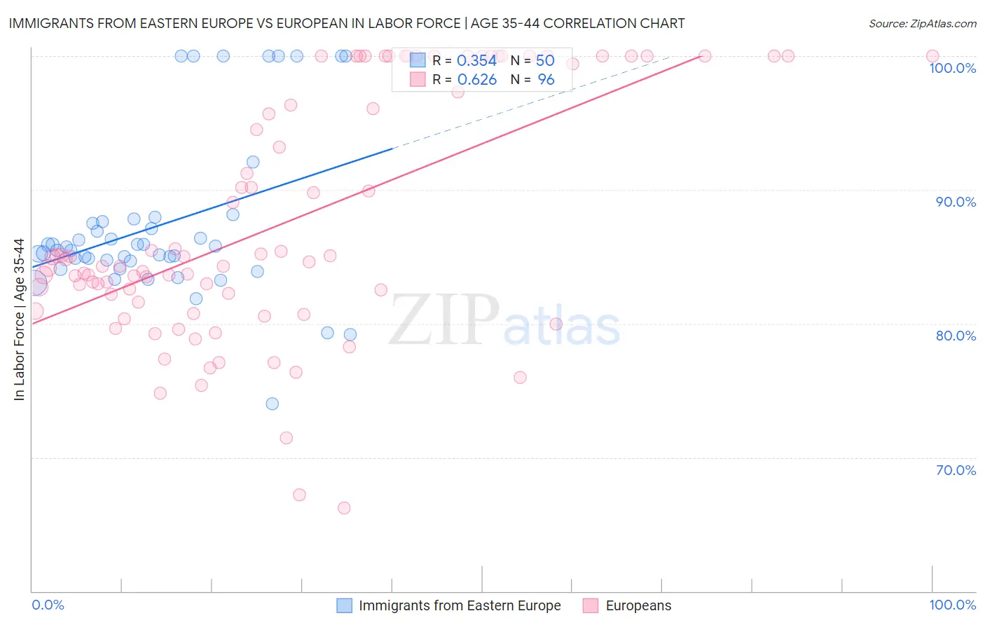 Immigrants from Eastern Europe vs European In Labor Force | Age 35-44