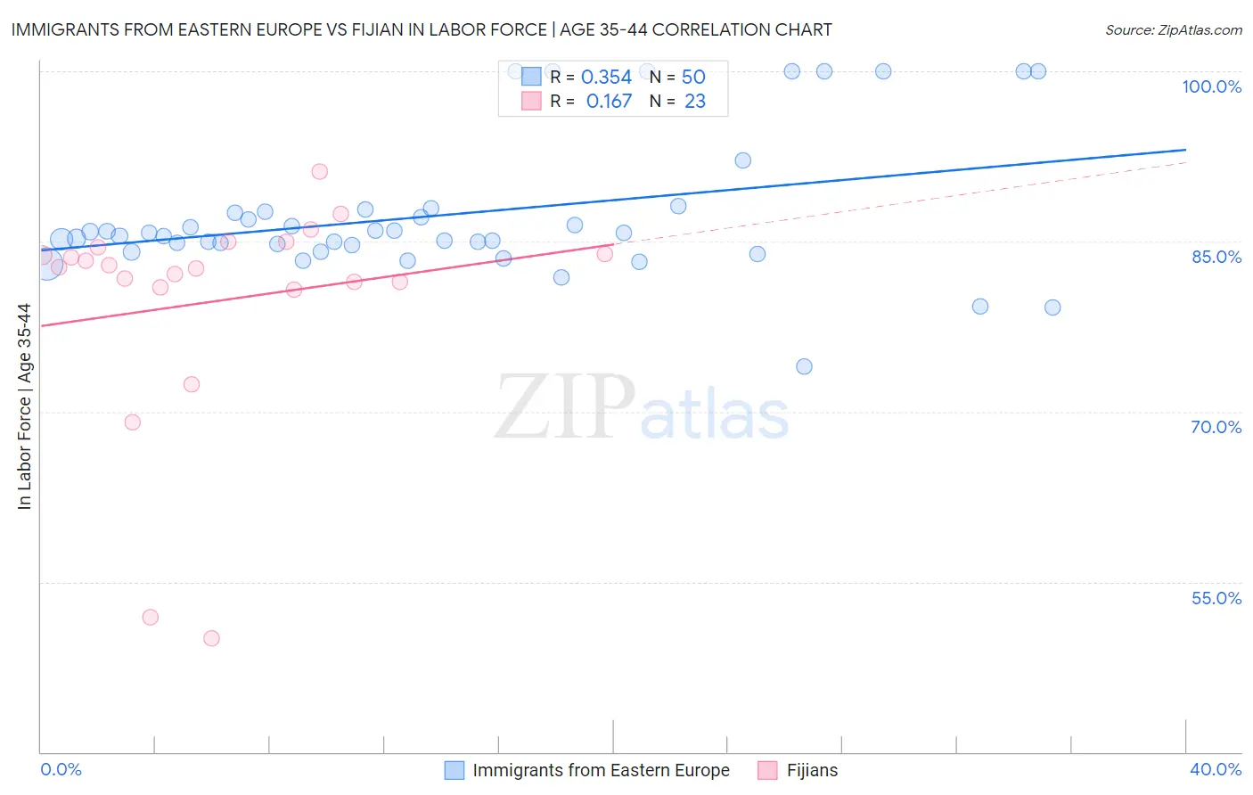 Immigrants from Eastern Europe vs Fijian In Labor Force | Age 35-44