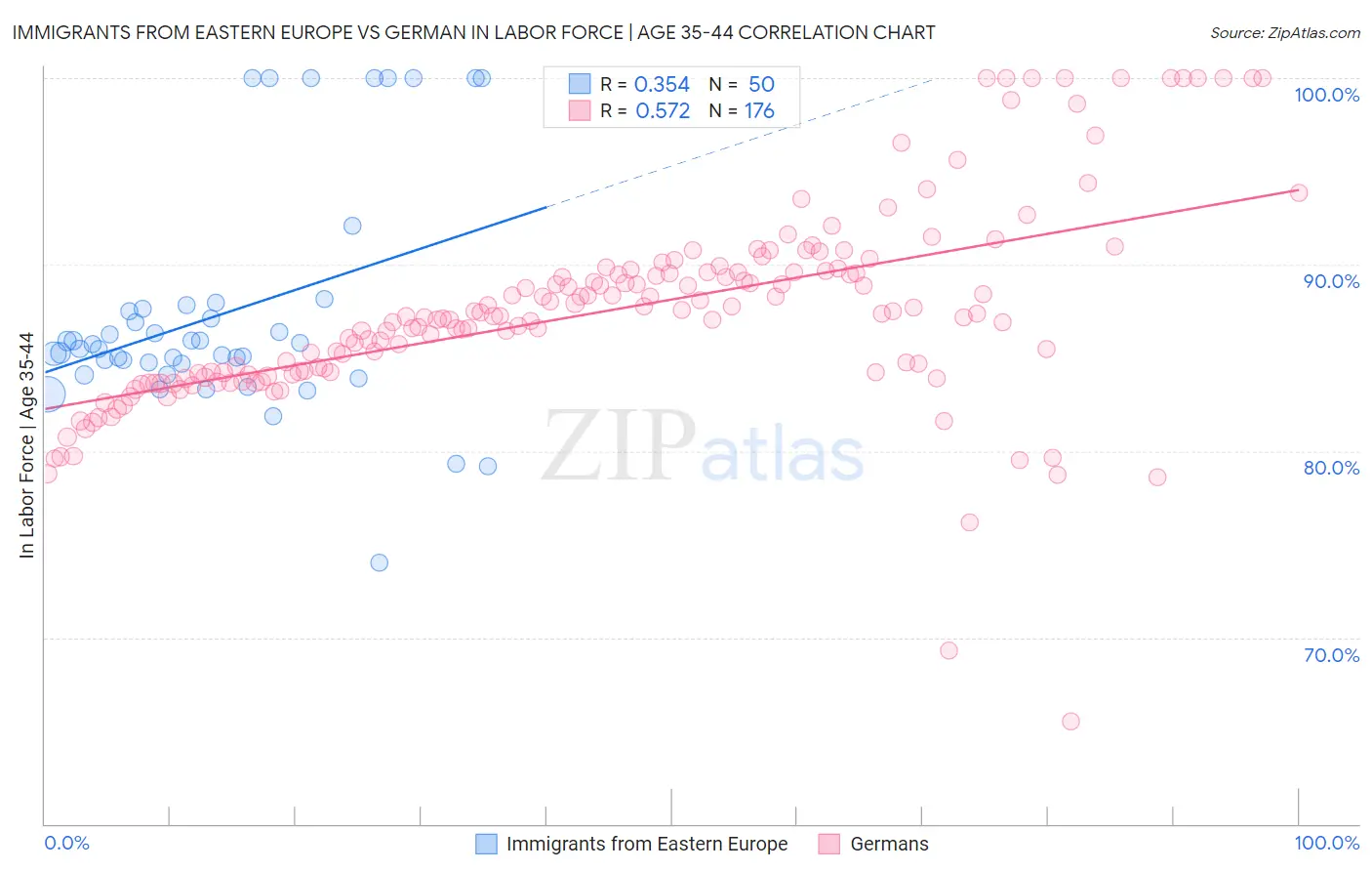 Immigrants from Eastern Europe vs German In Labor Force | Age 35-44