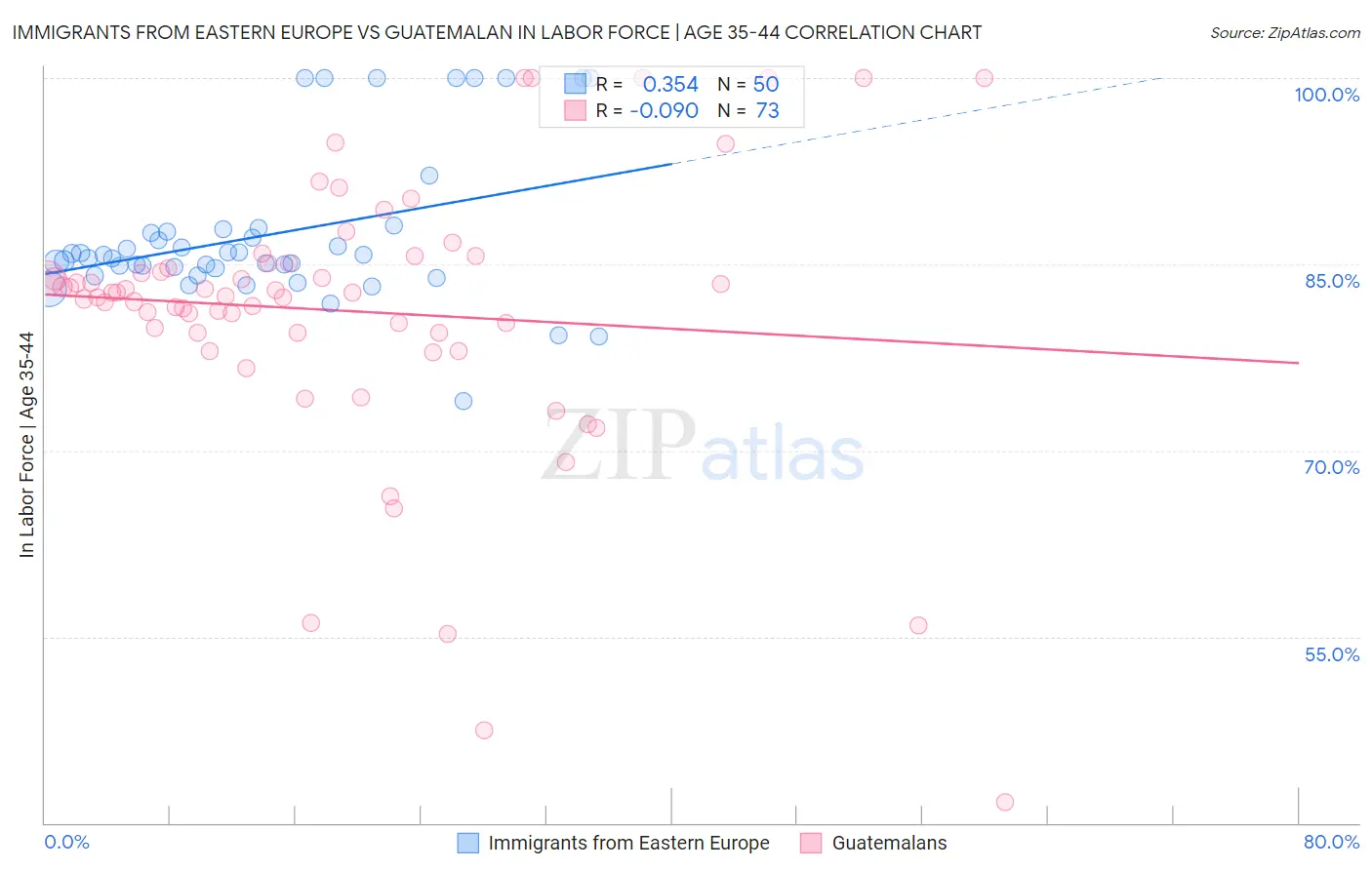 Immigrants from Eastern Europe vs Guatemalan In Labor Force | Age 35-44