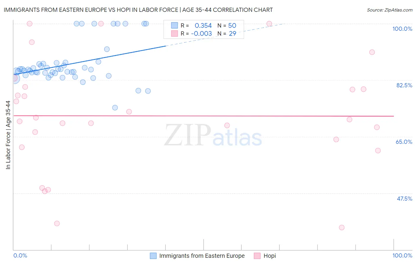 Immigrants from Eastern Europe vs Hopi In Labor Force | Age 35-44