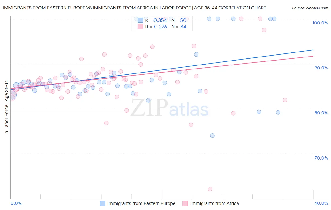 Immigrants from Eastern Europe vs Immigrants from Africa In Labor Force | Age 35-44