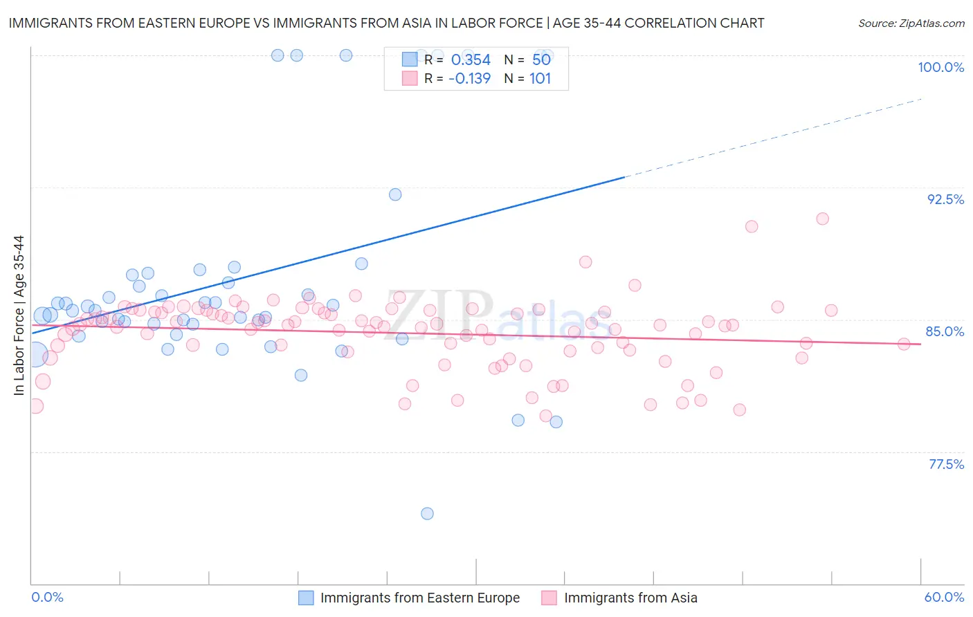 Immigrants from Eastern Europe vs Immigrants from Asia In Labor Force | Age 35-44