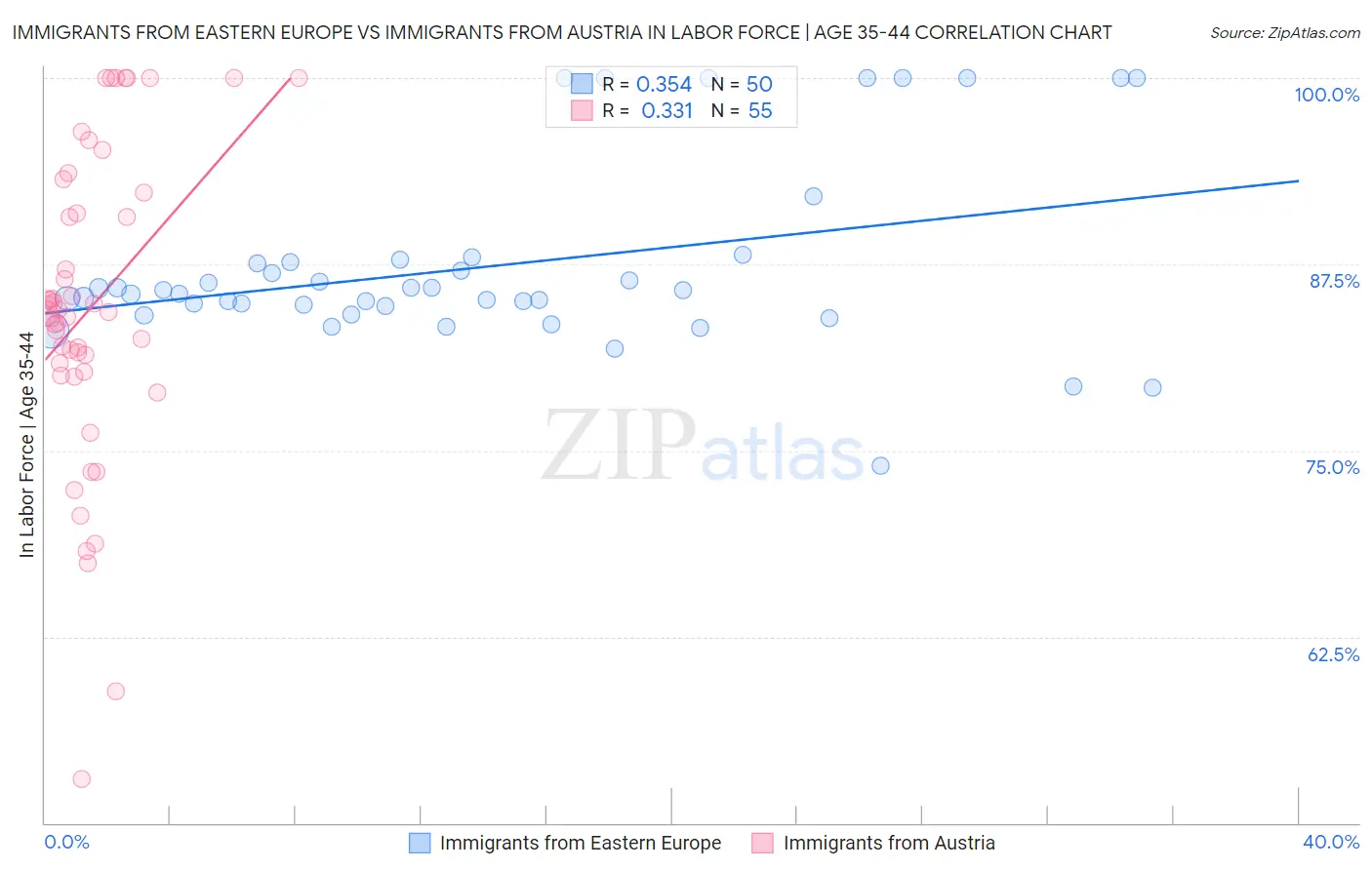 Immigrants from Eastern Europe vs Immigrants from Austria In Labor Force | Age 35-44