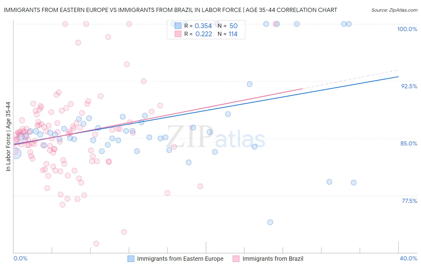 Immigrants from Eastern Europe vs Immigrants from Brazil In Labor Force | Age 35-44