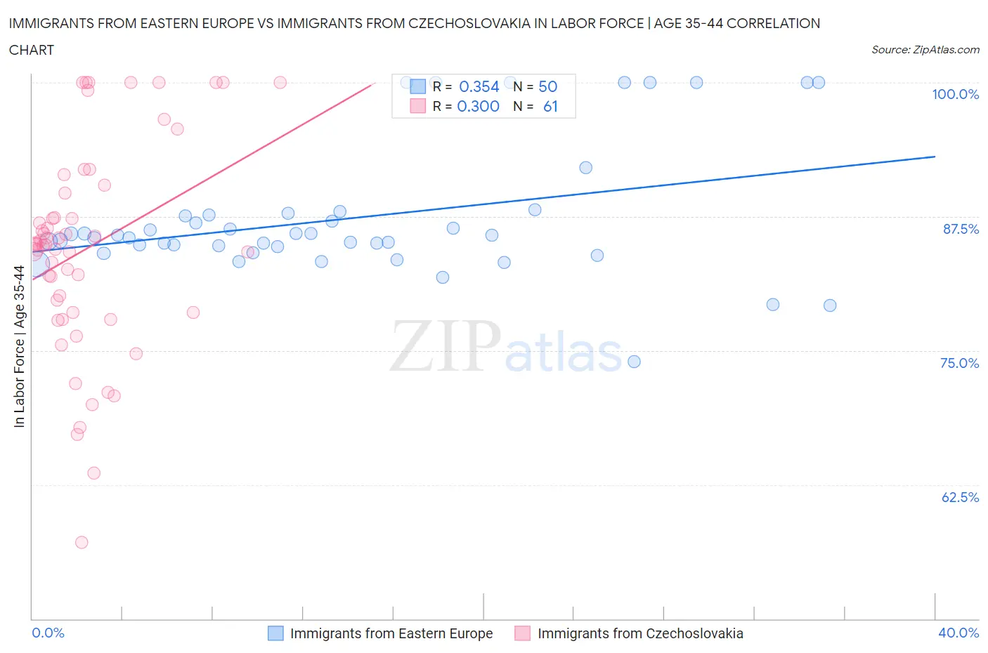 Immigrants from Eastern Europe vs Immigrants from Czechoslovakia In Labor Force | Age 35-44