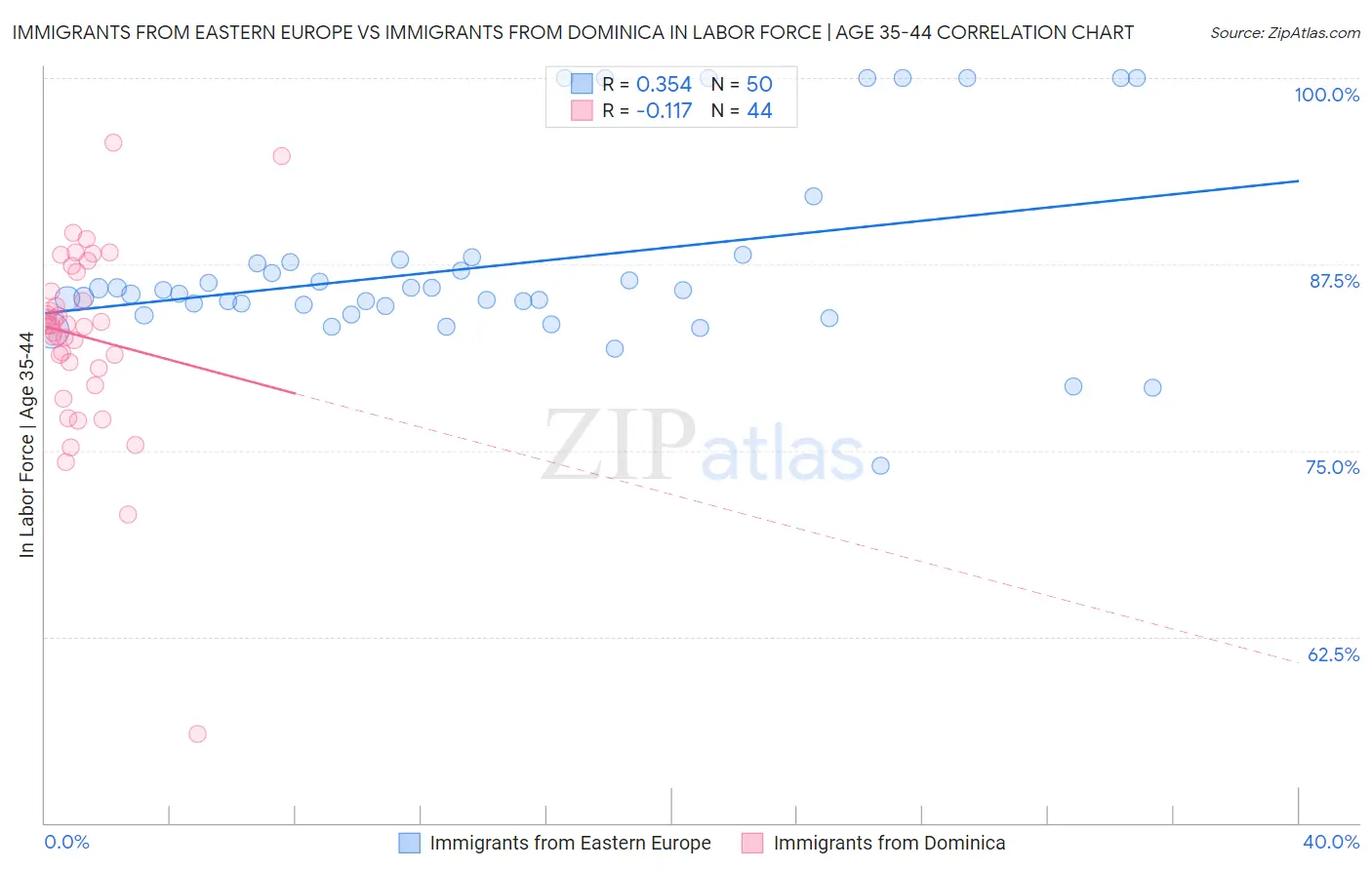 Immigrants from Eastern Europe vs Immigrants from Dominica In Labor Force | Age 35-44