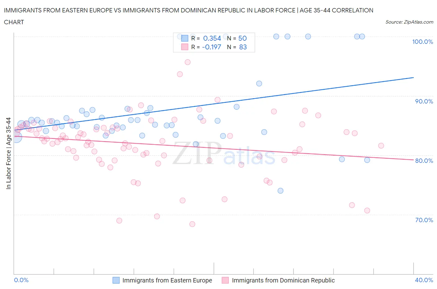 Immigrants from Eastern Europe vs Immigrants from Dominican Republic In Labor Force | Age 35-44