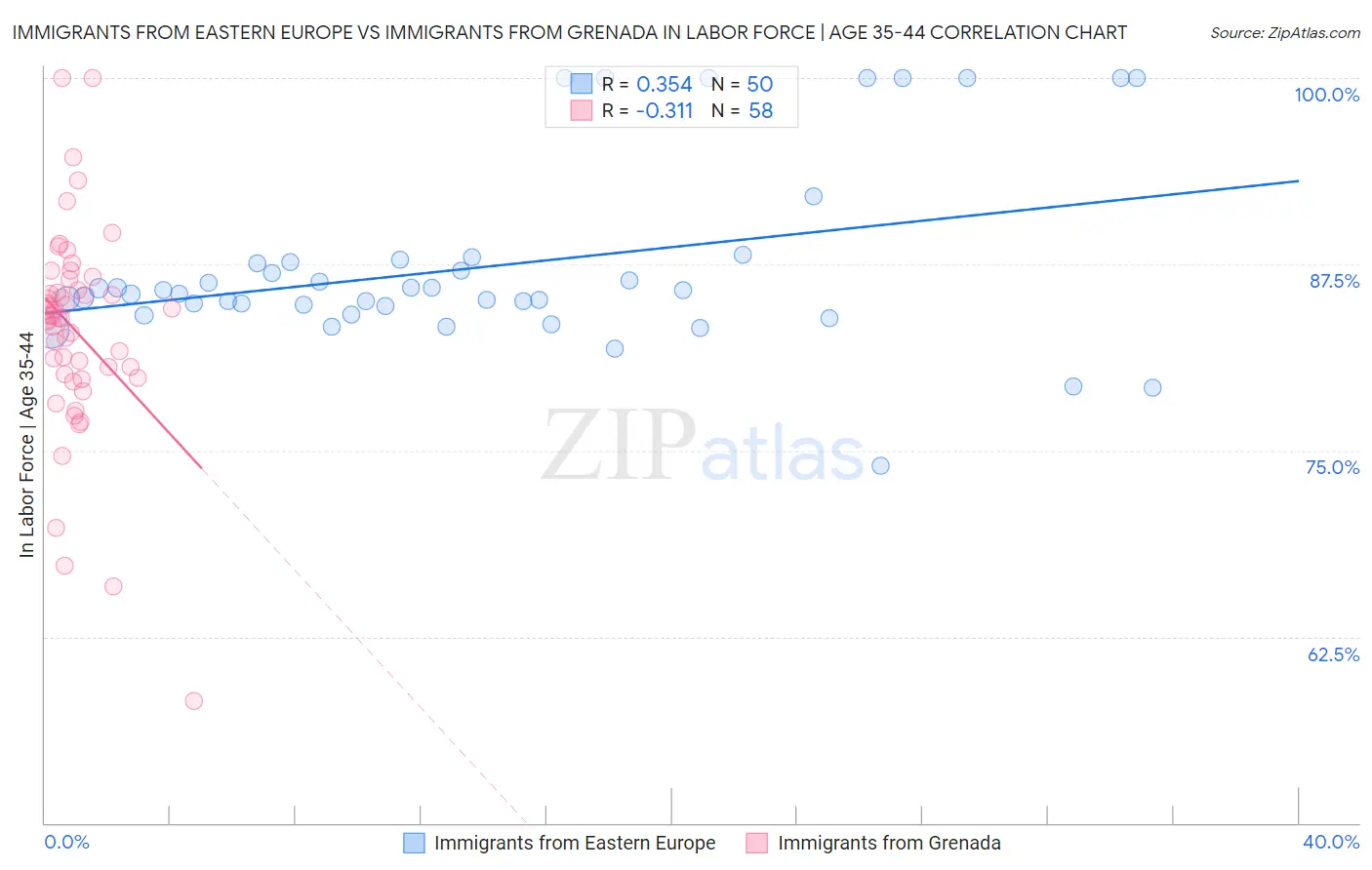 Immigrants from Eastern Europe vs Immigrants from Grenada In Labor Force | Age 35-44