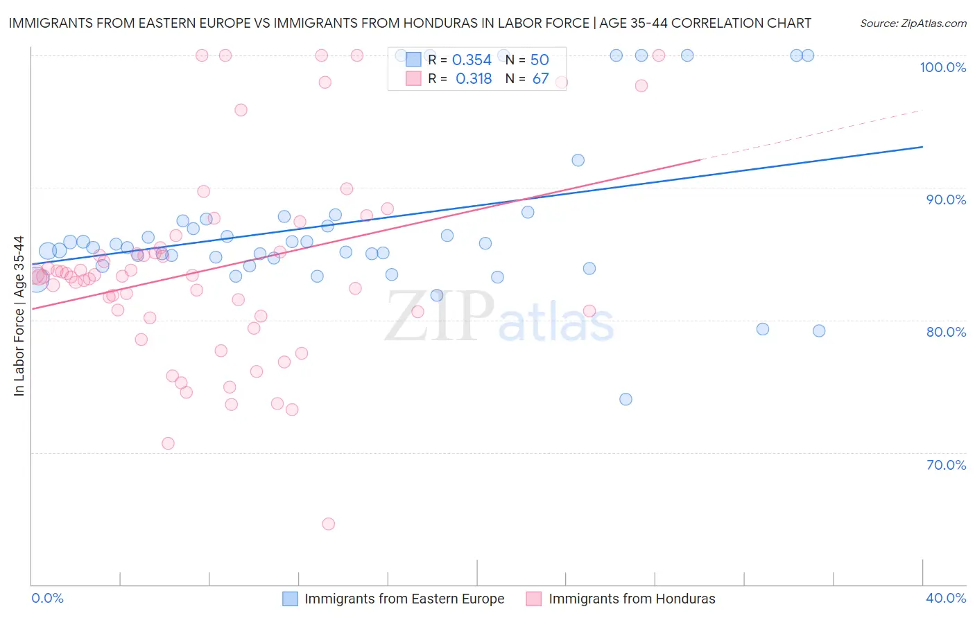 Immigrants from Eastern Europe vs Immigrants from Honduras In Labor Force | Age 35-44