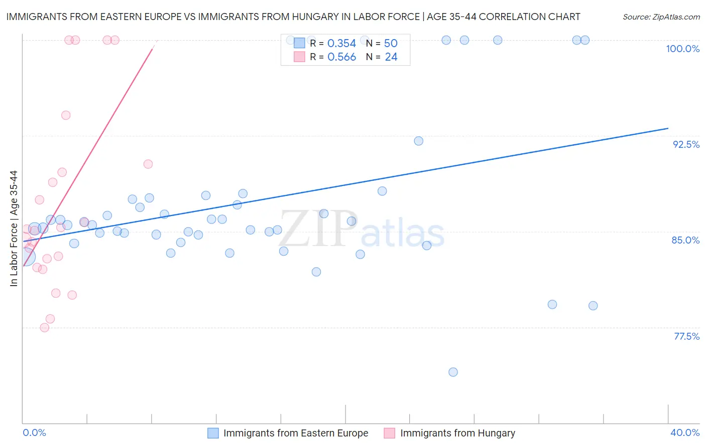 Immigrants from Eastern Europe vs Immigrants from Hungary In Labor Force | Age 35-44