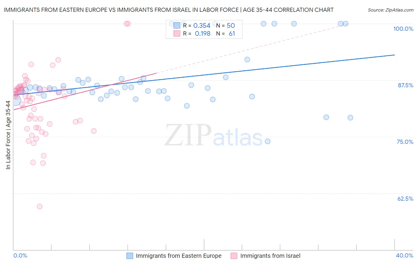 Immigrants from Eastern Europe vs Immigrants from Israel In Labor Force | Age 35-44